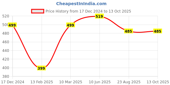 myntra.com Calvadoss Red & Blue Woven Design Broad Tie calvadoss Price History Graph from 17 Dec 2024 to 13 Oct 2025