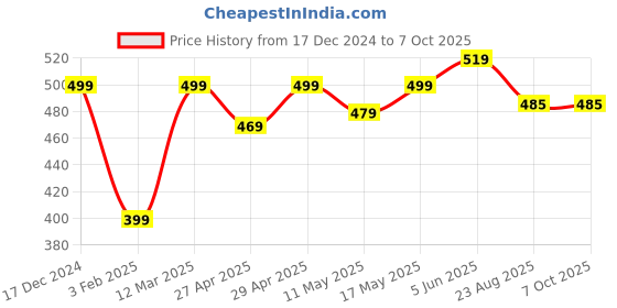 myntra.com Calvadoss Red & Magenta Checked Broad Tie calvadoss Price History Graph from 17 Dec 2024 to 6 Oct 2025