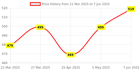 myntra.com Calvadoss Red Checked Broad Tie calvadoss Price History Graph from 21 Mar 2025 to 7 Jun 2025