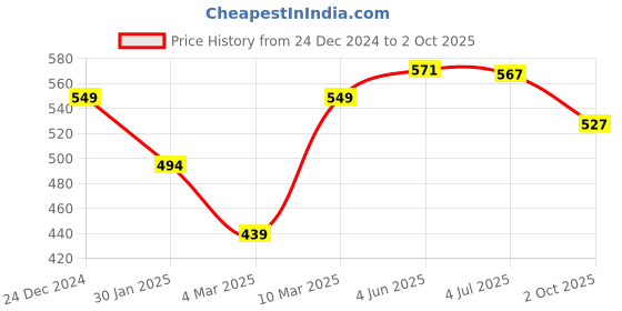 myntra.com Calvadoss Red Woven Design Broad Tie calvadoss Price History Graph from 24 Dec 2024 to 2 Oct 2025