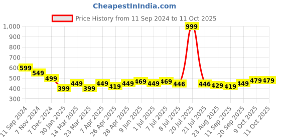 myntra.com Calvadoss Rose Gold-Plated Round Cufflink calvadoss Price History Graph from 11 Sep 2024 to 10 Oct 2025