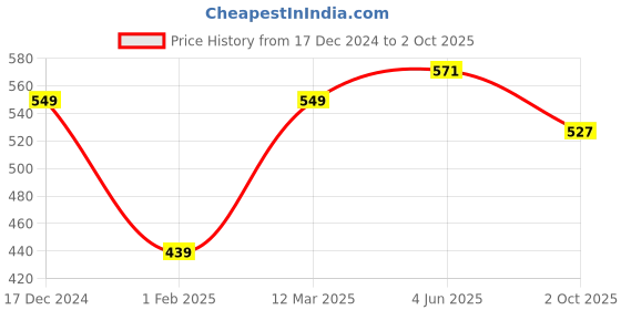 myntra.com Calvadoss Rust Woven Design Broad Tie calvadoss Price History Graph from 17 Dec 2024 to 2 Oct 2025