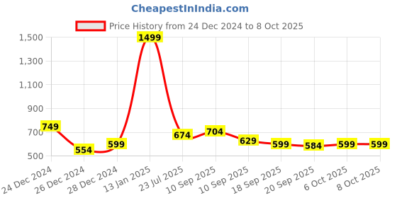 myntra.com Calvadoss Self-Designed Fringed Border Muffler calvadoss Price History Graph from 24 Dec 2024 to 8 Oct 2025