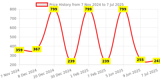 myntra.com CALVADOSS Set of 4 Assorted Printed 3 Ply Cotton Masks calvadoss Price History Graph from 7 Nov 2024 to 7 Jul 2025