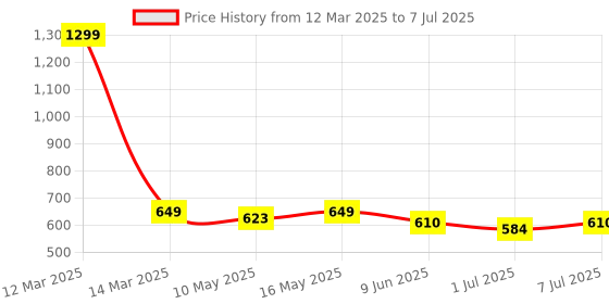 myntra.com Calvadoss Silver-Plated Quirky Cufflinks calvadoss Price History Graph from 12 Mar 2025 to 7 Jul 2025