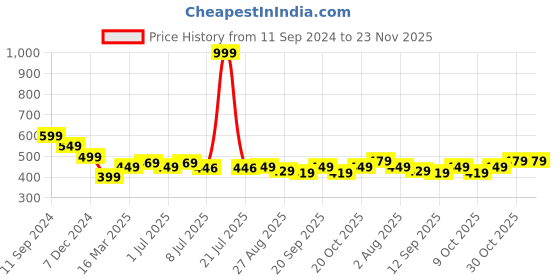 myntra.com Calvadoss Silver-Plated Stainless Steel Rectangle Cufflinks calvadoss Price History Graph from 11 Sep 2024 to 23 Nov 2025