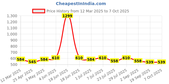 myntra.com Calvadoss Silver-Toned & Black Cufflink calvadoss Price History Graph from 12 Mar 2025 to 7 Oct 2025