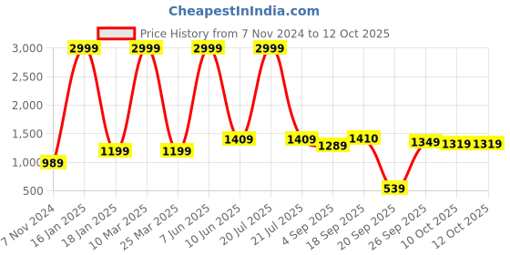 myntra.com Calvadoss Silver-Toned & Brown Cufflink calvadoss Price History Graph from 7 Nov 2024 to 12 Oct 2025