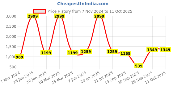 myntra.com Calvadoss Silver-Toned & Brown Premium Cufflink calvadoss Price History Graph from 7 Nov 2024 to 11 Oct 2025
