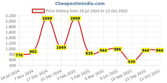 myntra.com Calvadoss Silver-Toned & Maroon Cufflink calvadoss Price History Graph from 24 Jul 2024 to 12 Oct 2025
