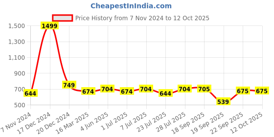 myntra.com Calvadoss Silver-Toned & Red Solid Premium Cufflink calvadoss Price History Graph from 7 Nov 2024 to 11 Oct 2025