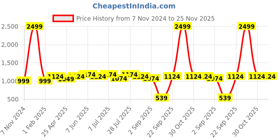 myntra.com Calvadoss Silver-Toned Premium Cufflink calvadoss Price History Graph from 7 Nov 2024 to 24 Nov 2025