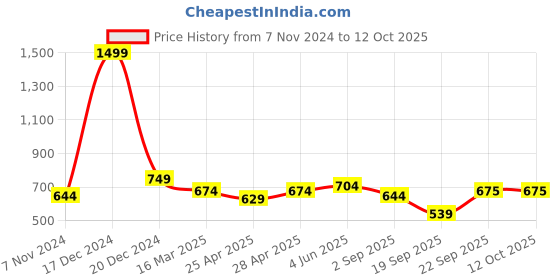 myntra.com Calvadoss Silver-Toned Quirky Cufflink calvadoss Price History Graph from 7 Nov 2024 to 12 Oct 2025