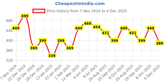 myntra.com Calvadoss Striped Acrylic Muffler calvadoss Price History Graph from 7 Nov 2024 to 4 Dec 2025