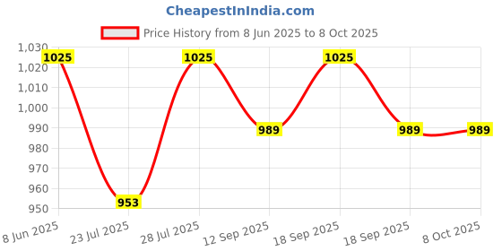 myntra.com Calvadoss Texture Design Stretchable Suspender calvadoss Price History Graph from 8 Jun 2025 to 8 Oct 2025