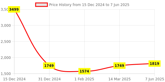 myntra.com Calvadoss Textured Leather Structured Sling Bag calvadoss Price History Graph from 15 Dec 2024 to 7 Jun 2025