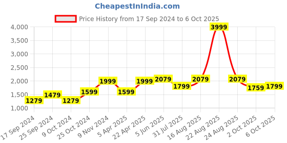 myntra.com Calvadoss Textured Leather Structured Sling Bag calvadoss Price History Graph from 17 Sep 2024 to 6 Oct 2025