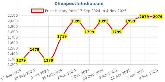 myntra.com Calvadoss Textured Leather Structured Sling Bag calvadoss Price History Graph from 17 Sep 2024 to 3 Nov 2025
