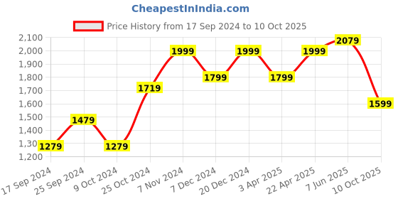 myntra.com Calvadoss Textured Leather Structured Sling Bag calvadoss Price History Graph from 17 Sep 2024 to 10 Oct 2025