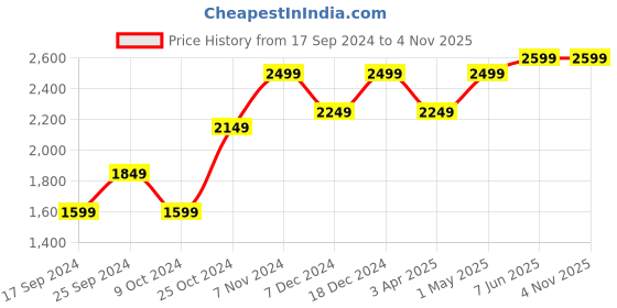 myntra.com Calvadoss Textured Leather Structured Sling Bag calvadoss Price History Graph from 17 Sep 2024 to 3 Nov 2025
