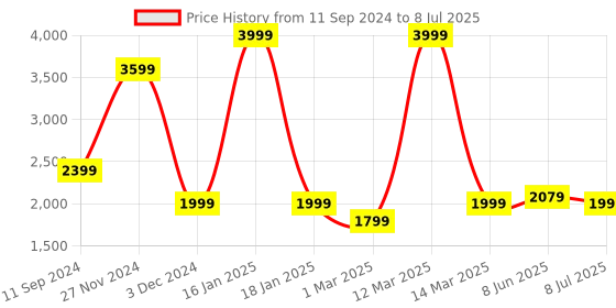 myntra.com Calvadoss Textured Leather Structured Sling Bag calvadoss Price History Graph from 11 Sep 2024 to 8 Jul 2025