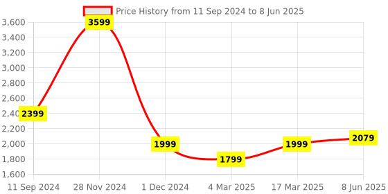 myntra.com Calvadoss Textured Leather Structured Sling Bag with Quilted calvadoss Price History Graph from 11 Sep 2024 to 8 Jun 2025