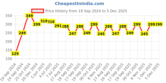 myntra.com Calvadoss Woman Pack Of 6 Printed 3-Ply Reusable Cotton Cloth Masks calvadoss Price History Graph from 19 Sep 2024 to 5 Dec 2025