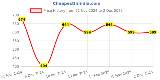 myntra.com Calvadoss Women Blue & White Checked Stole calvadoss Price History Graph from 21 Nov 2024 to 1 Dec 2025