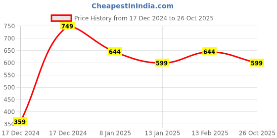 myntra.com Calvadoss Women Blue Woven Design calvadoss Price History Graph from 17 Dec 2024 to 26 Oct 2025