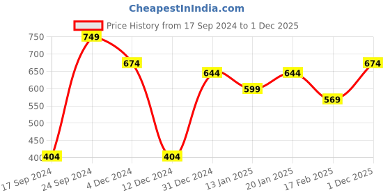 myntra.com Calvadoss Women Checked Fringed Stole calvadoss Price History Graph from 17 Sep 2024 to 1 Dec 2025
