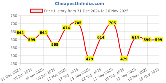 myntra.com Calvadoss Women Green Striped Stole calvadoss Price History Graph from 31 Dec 2024 to 16 Nov 2025