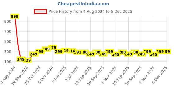 myntra.com Calvadoss Women Pack Of 6 Printed 3-Ply Reusable Cotton Cloth Masks calvadoss Price History Graph from 4 Aug 2024 to 5 Dec 2025