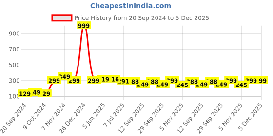 myntra.com Calvadoss Women Pack Of 6 Printed 3-Ply Reusable Cotton Cloth Masks calvadoss Price History Graph from 20 Sep 2024 to 5 Dec 2025