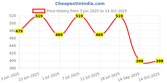myntra.com Calvadoss Women Patterned Winter Gloves calvadoss Price History Graph from 3 Jun 2025 to 14 Oct 2025