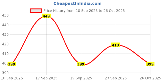 myntra.com Calvadoss Women Patterned Winter Gloves calvadoss Price History Graph from 10 Sep 2025 to 26 Oct 2025