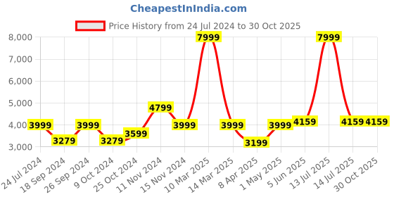 myntra.com Calvadoss Women Textured Leather Laptop Bag calvadoss Price History Graph from 24 Jul 2024 to 30 Oct 2025