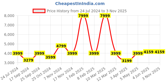 myntra.com Calvadoss Women Textured Leather Laptop Bag calvadoss Price History Graph from 24 Jul 2024 to 2 Nov 2025