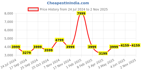myntra.com Calvadoss Women Textured Leather Laptop Bag calvadoss Price History Graph from 24 Jul 2024 to 2 Nov 2025