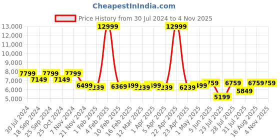 myntra.com Calvadoss Women Textured Leather Laptop Bag calvadoss Price History Graph from 30 Jul 2024 to 2 Nov 2025