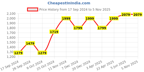 myntra.com Calvadoss Women Textured Leather Structured Sling Bag calvadoss Price History Graph from 17 Sep 2024 to 4 Nov 2025