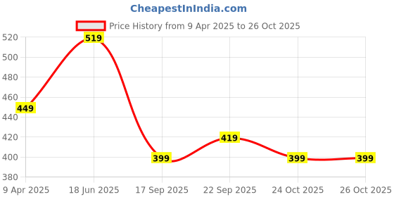 myntra.com Calvadoss Women Winter Gloves calvadoss Price History Graph from 9 Apr 2025 to 26 Oct 2025