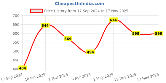 myntra.com Calvadoss Women Woven Design Stole calvadoss Price History Graph from 17 Sep 2024 to 17 Nov 2025