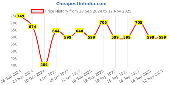 myntra.com Calvadoss Women Woven Design Stole calvadoss Price History Graph from 28 Sep 2024 to 12 Nov 2025