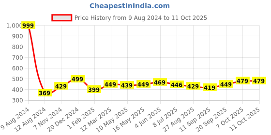 myntra.com Calvadoss Yellow & Silver-Plated Square Cufflinks calvadoss Price History Graph from 9 Aug 2024 to 10 Oct 2025