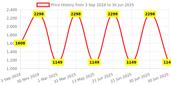 myntra.com CALVEO Keratin & Moisturizing Shampoo & Masque - 300ml Each calveo Price History Graph from 3 Sep 2024 to 30 Jun 2025
