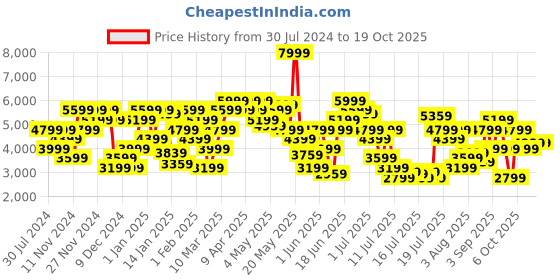 myntra.com calvin klein jeans Calvin Klein Abstract Printed Sleeveless Organic Cotton Pullover calvin klein jeans Price History Graph from 30 Jul 2024 to 17 Oct 2025