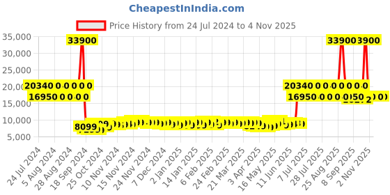 myntra.com Calvin Klein Avenue Cabin Trolley Bag 50.8 cm calvin klein Price History Graph from 24 Jul 2024 to 24 Sep 2025