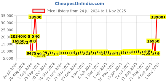 myntra.com Calvin Klein Avenue Hard Sided Cabin Trolley Bag calvin klein Price History Graph from 24 Jul 2024 to 30 Oct 2025