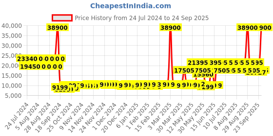 myntra.com Calvin Klein Avenue Hard Sided Medium Trolly Bag calvin klein Price History Graph from 24 Jul 2024 to 24 Sep 2025