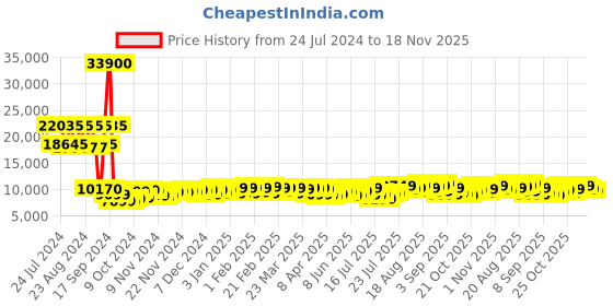 myntra.com Calvin Klein Avenue Textured Hard-Sided Cabin Trolley Suitcase calvin klein Price History Graph from 24 Jul 2024 to 18 Nov 2025